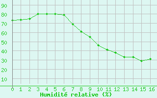 Courbe de l'humidit relative pour Tamarite de Litera