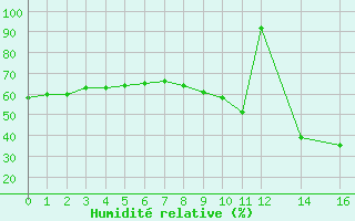 Courbe de l'humidit relative pour Villacoublay (78)