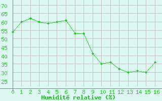 Courbe de l'humidit relative pour Chur-Ems