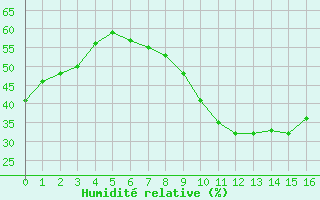 Courbe de l'humidit relative pour Tarnaveni