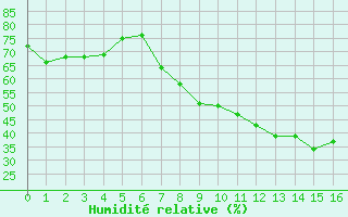 Courbe de l'humidit relative pour Bernburg/Saale (Nord