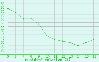 Courbe de l'humidit relative pour Mykolaiv