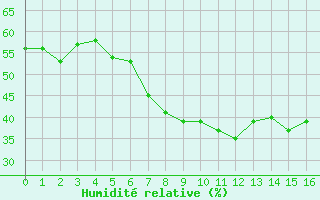 Courbe de l'humidit relative pour Oppdal-Bjorke
