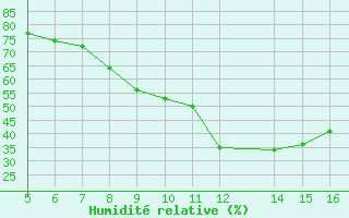 Courbe de l'humidit relative pour Ismailia