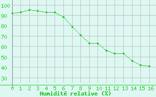 Courbe de l'humidit relative pour Ulm-Mhringen