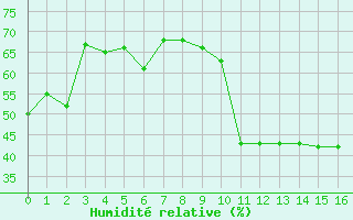 Courbe de l'humidit relative pour Guret (23)