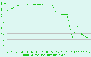 Courbe de l'humidit relative pour Besignan (26)