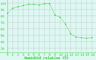 Courbe de l'humidit relative pour Montluon (03)