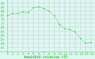 Courbe de l'humidit relative pour Trets (13)