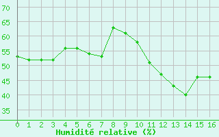 Courbe de l'humidit relative pour Zumaya Faro