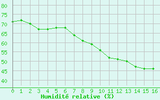 Courbe de l'humidit relative pour Temelin