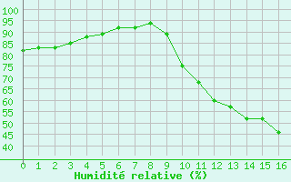 Courbe de l'humidit relative pour Paris - Montsouris (75)