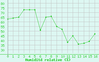 Courbe de l'humidit relative pour Mahumudia