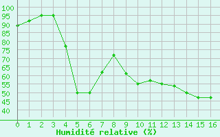 Courbe de l'humidit relative pour Aicirits (64)