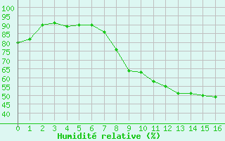 Courbe de l'humidit relative pour Fairford Royal Air Force Base