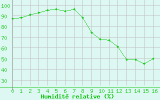 Courbe de l'humidit relative pour Savigny sur Clairis (89)