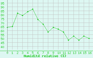 Courbe de l'humidit relative pour Schaafheim-Schlierba