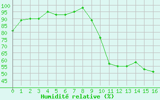 Courbe de l'humidit relative pour Beauvais (60)