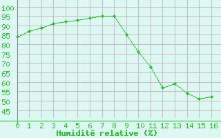 Courbe de l'humidit relative pour Amiens - Dury (80)