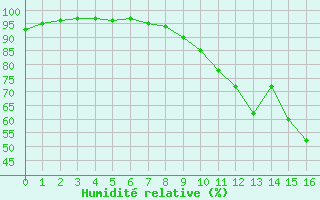 Courbe de l'humidit relative pour Montauban (82)