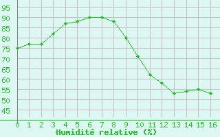 Courbe de l'humidit relative pour Tours (37)