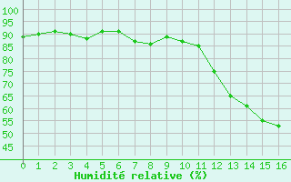 Courbe de l'humidit relative pour Campistrous (65)