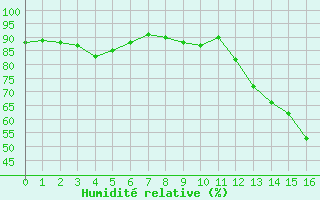 Courbe de l'humidit relative pour Paimpol (22)