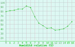 Courbe de l'humidit relative pour Gioia Del Colle