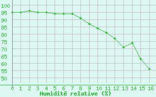 Courbe de l'humidit relative pour Septsarges (55)