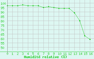 Courbe de l'humidit relative pour Sint Katelijne-waver (Be)