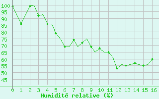 Courbe de l'humidit relative pour Hemavan