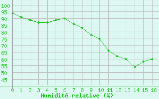 Courbe de l'humidit relative pour Lake Vyrnwy