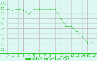 Courbe de l'humidit relative pour Pommerit-Jaudy (22)