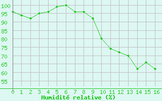 Courbe de l'humidit relative pour Pontarlier (25)