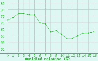 Courbe de l'humidit relative pour Evenstad-Overenget