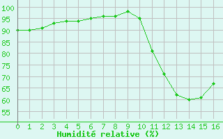 Courbe de l'humidit relative pour Neuville-de-Poitou (86)