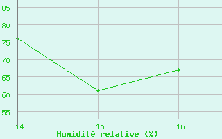 Courbe de l'humidit relative pour Potes / Torre del Infantado (Esp)