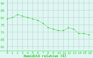 Courbe de l'humidit relative pour Llanes