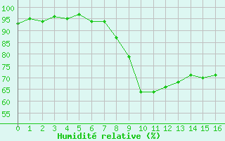 Courbe de l'humidit relative pour Pgomas (06)