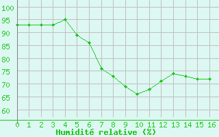 Courbe de l'humidit relative pour Akdeniz