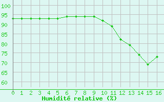 Courbe de l'humidit relative pour Doissat (24)