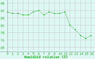 Courbe de l'humidit relative pour Vendme (41)