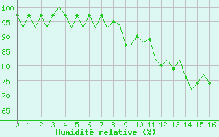 Courbe de l'humidit relative pour Goteborg / Landvetter