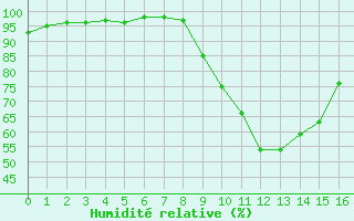 Courbe de l'humidit relative pour Lillers (62)