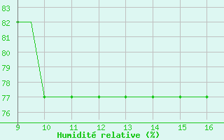 Courbe de l'humidit relative pour Woodvale