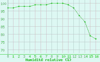 Courbe de l'humidit relative pour Forceville (80)