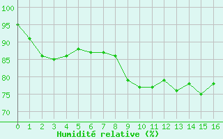 Courbe de l'humidit relative pour Koksijde (Be)