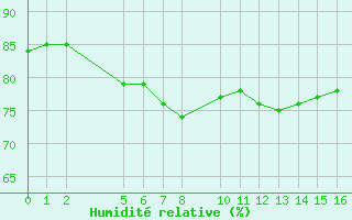 Courbe de l'humidit relative pour la bouée 6100001