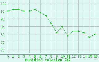 Courbe de l'humidit relative pour Tveitsund