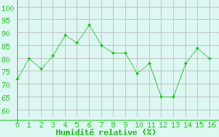 Courbe de l'humidit relative pour Col des Rochilles - Nivose (73)